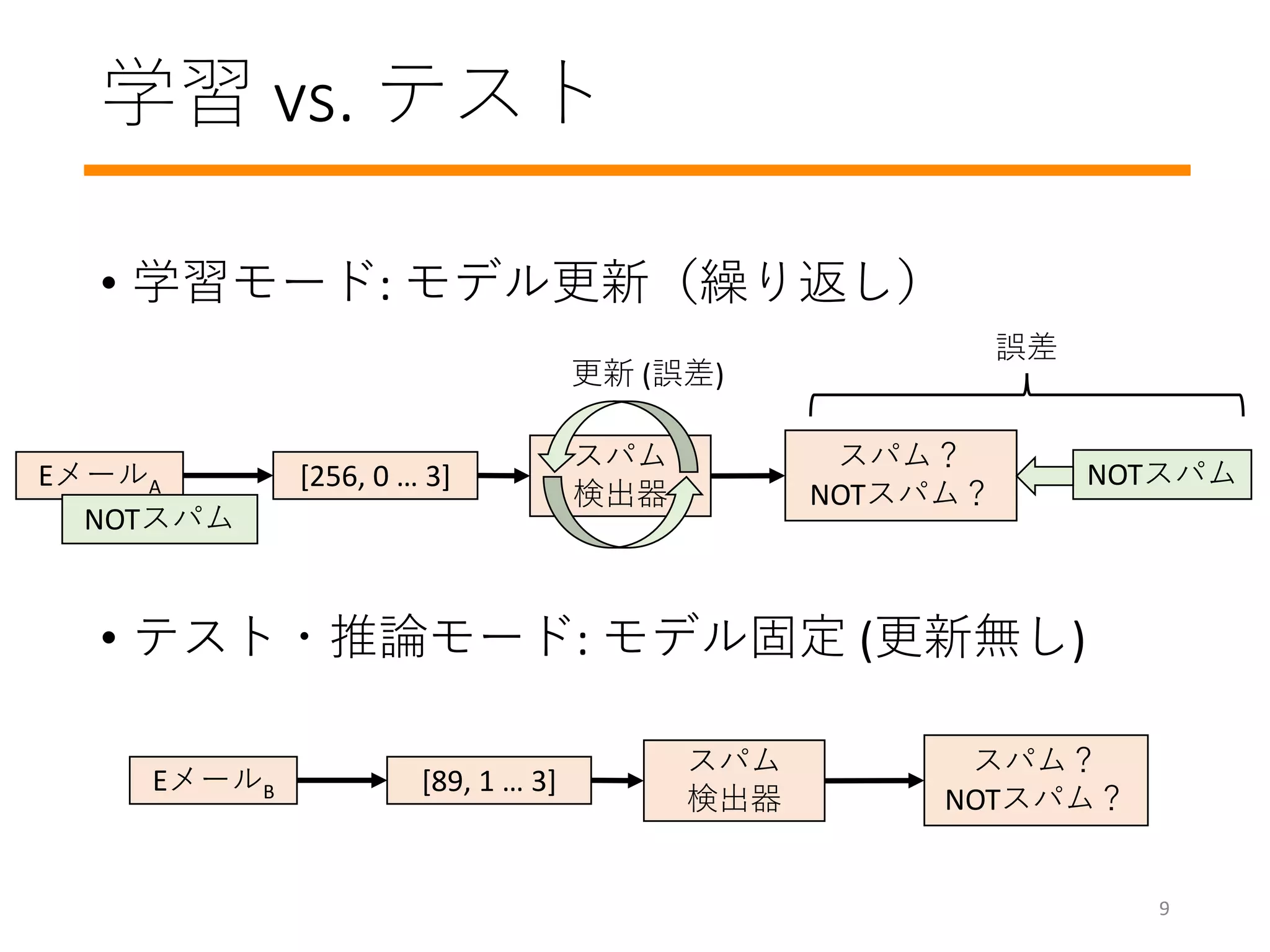 学習 vs. テスト
• 学習モード: モデル更新（繰り返し）
• テスト・推論モード: モデル固定 (更新無し)
スパム
検出器
EメールA
スパム？
NOTスパム？
NOTスパム
[256, 0 … 3] NOTスパム
更新 (誤差)
スパム
検出器
EメールB
スパム？
NOTスパム？
[89, 1 … 3]
誤差
9
 