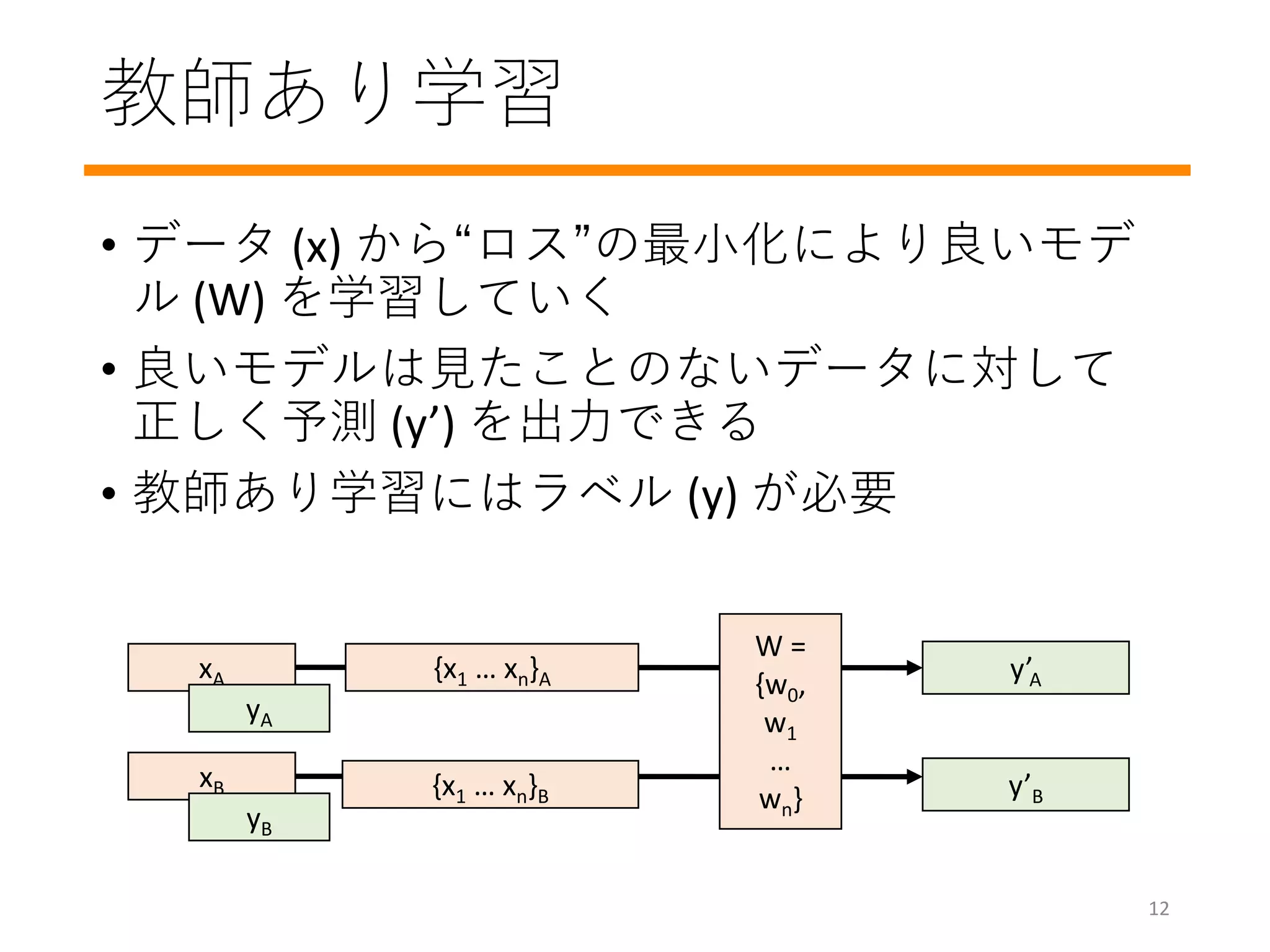 教師あり学習
• データ (x) から“ロス”の最小化により良いモデ
ル (W) を学習していく
• 良いモデルは見たことのないデータに対して
正しく予測 (y’) を出力できる
• 教師あり学習にはラベル (y) が必要
W =
{w0,
w1
…
wn}
xA y’A
yA
y’B
xB
yB
{x1 … xn}A
{x1 … xn}B
12
 