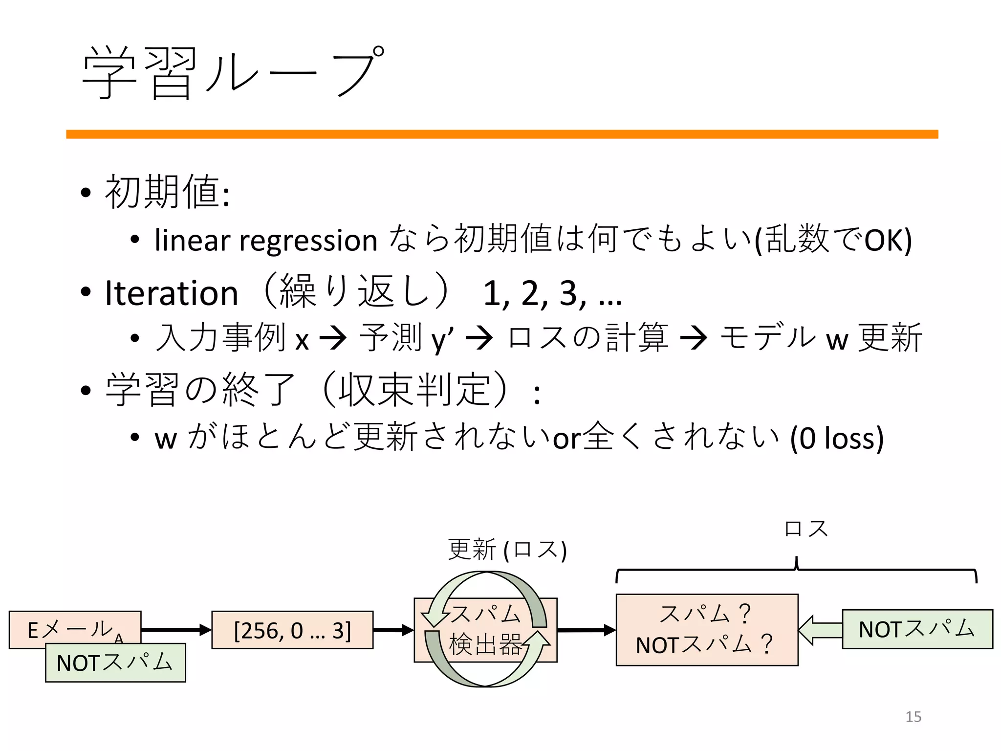 学習ループ
• 初期値:
• linear regression なら初期値は何でもよい(乱数でOK)
• Iteration（繰り返し） 1, 2, 3, …
• 入力事例 x  予測 y’  ロスの計算  モデル w 更新
• 学習の終了（収束判定）:
• w がほとんど更新されないor全くされない (0 loss)
スパム
検出器
EメールA
スパム？
NOTスパム？
NOTスパム
[256, 0 … 3] NOTスパム
更新 (ロス)
ロス
15
 