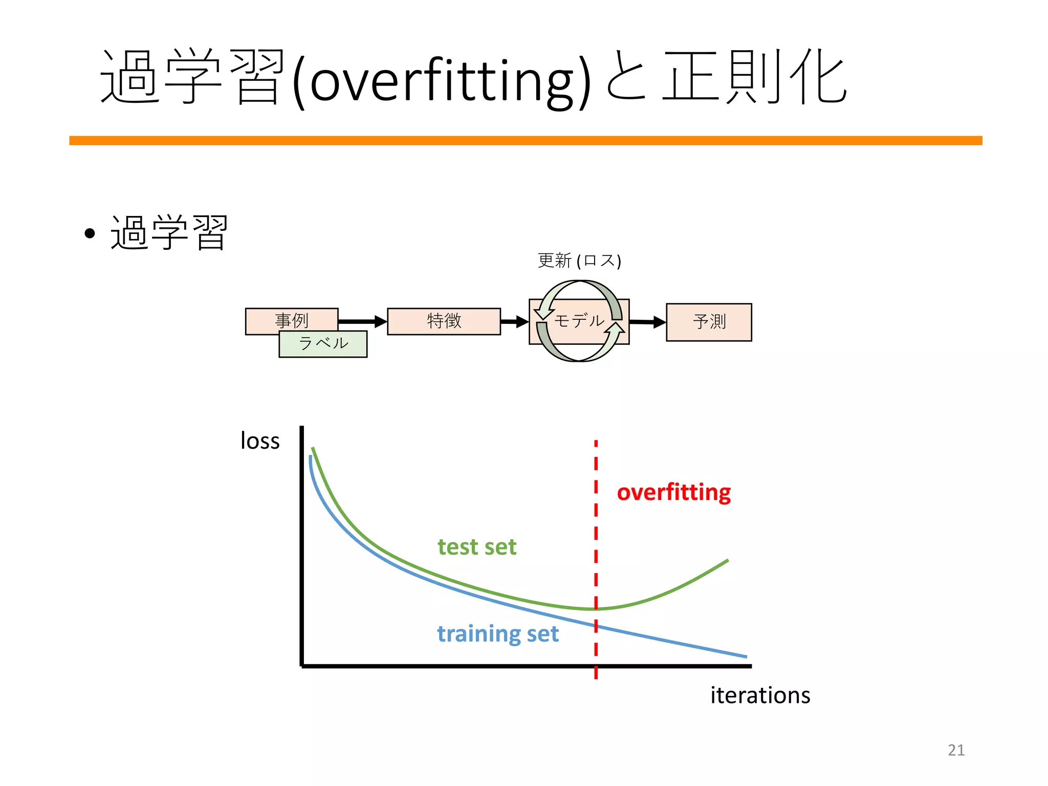 過学習(overfitting)と正則化
• 過学習
モデル事例 予測
ラベル
特徴
更新 (ロス)
iterations
loss
test set
training set
overfitting
21
 