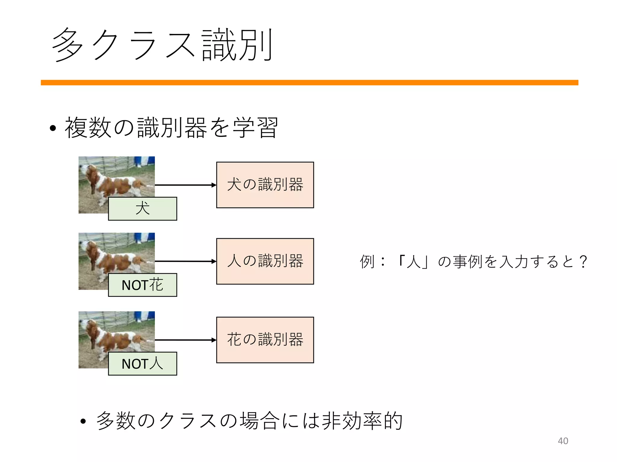 多クラス識別
• 複数の識別器を学習
• 多数のクラスの場合には非効率的
例：「人」の事例を入力すると？
犬
NOT花
NOT人
犬の識別器
花の識別器
人の識別器
40
 