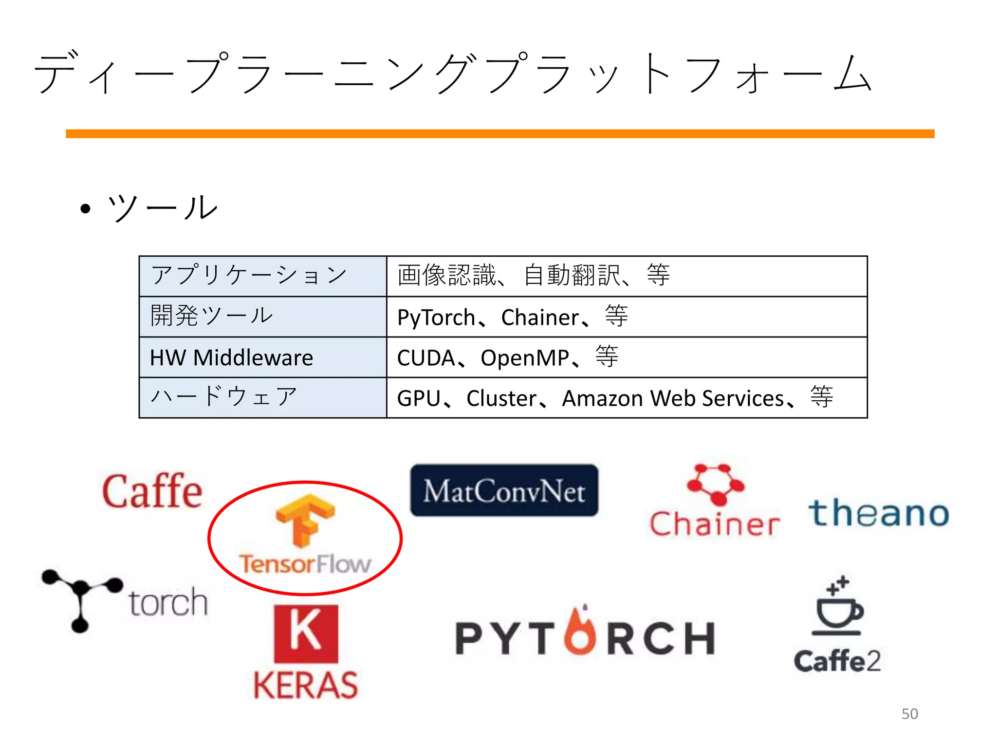 • ツール
ディープラーニングプラットフォーム
アプリケーション 画像認識、自動翻訳、等
開発ツール PyTorch、Chainer、等
HW Middleware CUDA、OpenMP、等
ハードウェア GPU、Cluster、Amazon Web Services、等
50
 