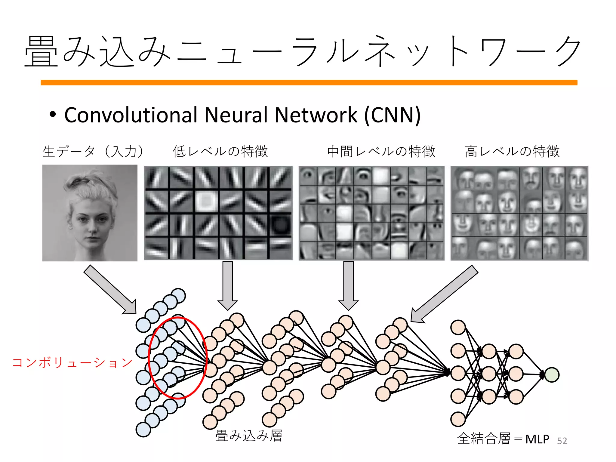 畳み込みニューラルネットワーク
• Convolutional Neural Network (CNN)
生データ（入力） 低レベルの特徴 中間レベルの特徴 高レベルの特徴
全結合層＝MLP畳み込み層
コンボリューション
52
 
