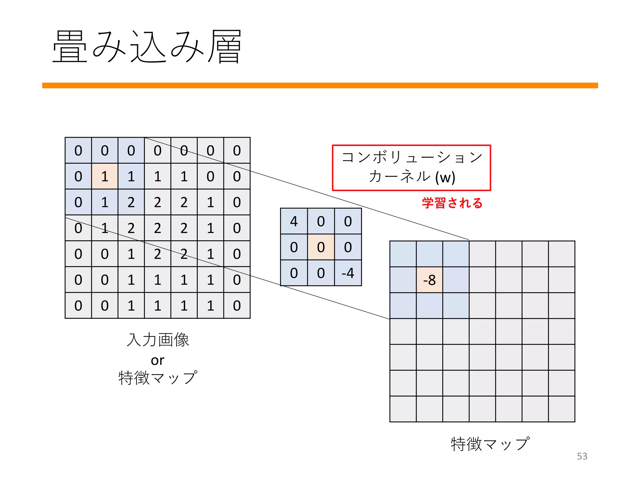 畳み込み層
0 0 0 0 0 0 0
0 1 1 1 1 0 0
0 1 2 2 2 1 0
0 1 2 2 2 1 0
0 0 1 2 2 1 0
0 0 1 1 1 1 0
0 0 1 1 1 1 0
4 0 0
0 0 0
0 0 -4 -8
入力画像
or
特徴マップ
コンボリューション
カーネル (w)
特徴マップ
学習される
53
 