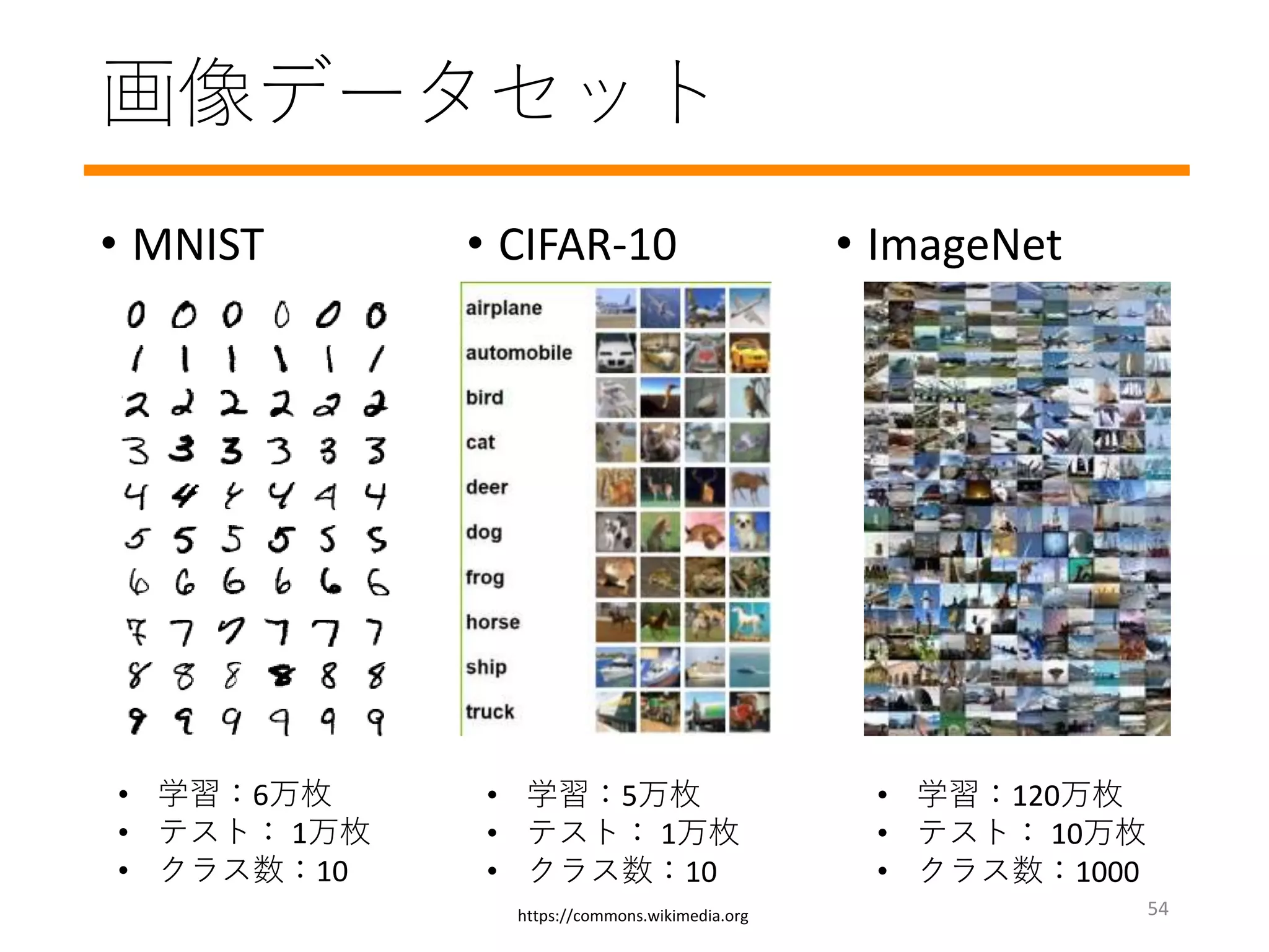 画像データセット
• MNIST • CIFAR-10 • ImageNet
• 学習：120万枚
• テスト： 10万枚
• クラス数：1000
• 学習：5万枚
• テスト： 1万枚
• クラス数：10
• 学習：6万枚
• テスト： 1万枚
• クラス数：10
https://commons.wikimedia.org 54
 