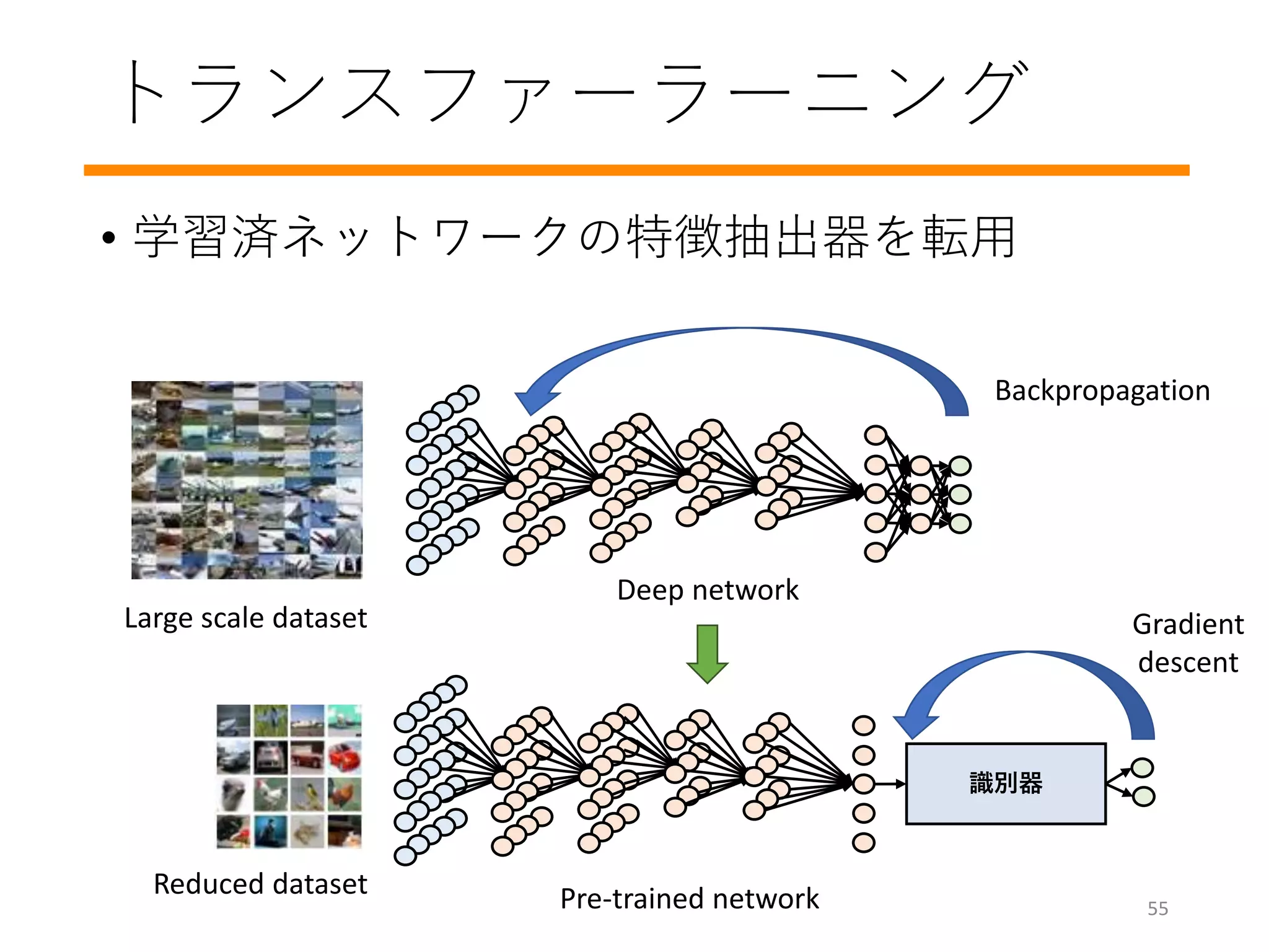 トランスファーラーニング
• 学習済ネットワークの特徴抽出器を転用
Large scale dataset
Deep network
Backpropagation
Reduced dataset Pre-trained network
識別器
Gradient
descent
55
 