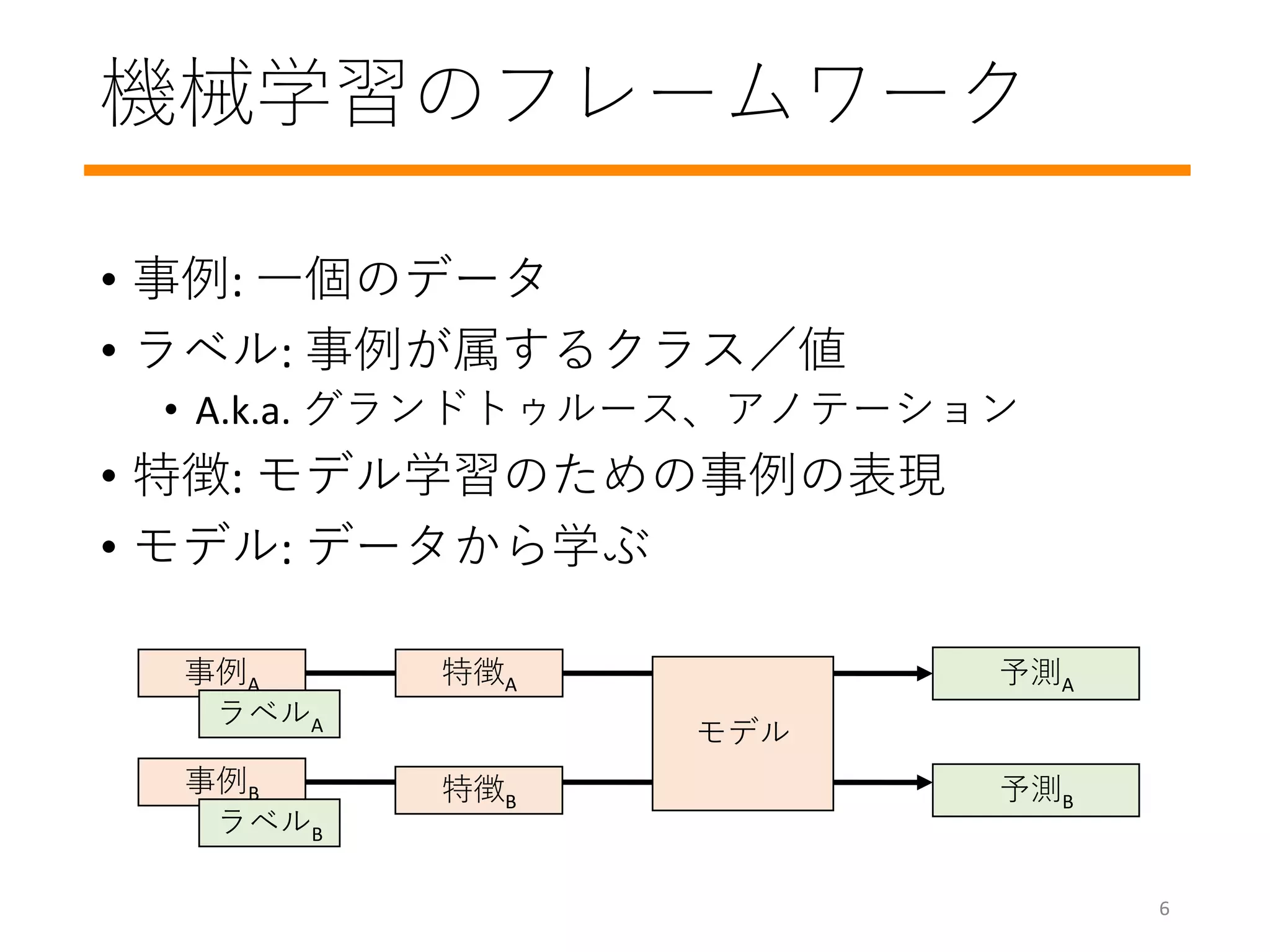 機械学習のフレームワーク
• 事例: 一個のデータ
• ラベル: 事例が属するクラス／値
• A.k.a. グランドトゥルース、アノテーション
• 特徴: モデル学習のための事例の表現
• モデル: データから学ぶ
モデル
事例A 予測A
ラベルA
予測B
事例B
ラベルB
特徴A
特徴B
6
 