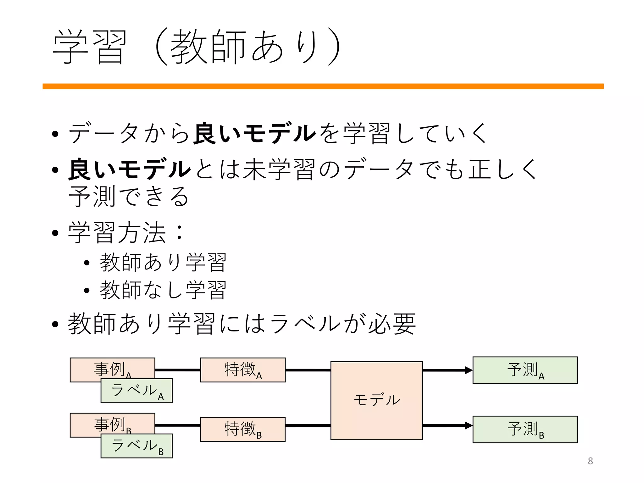 学習（教師あり）
• データから良いモデルを学習していく
• 良いモデルとは未学習のデータでも正しく
予測できる
• 学習方法：
• 教師あり学習
• 教師なし学習
• 教師あり学習にはラベルが必要
モデル
事例A 予測A
ラベルA
予測B
事例B
ラベルB
特徴A
特徴B
8
 
