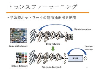ȥ󥹥ե``˥
? ѧgͥåȥ`؏ճܞ
Large scale dataset
Deep network
Backpropagation
Reduced dataset Pre-trained network
ʶ
Gradient
descent
55
 