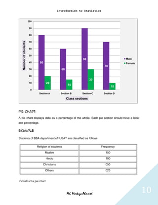 Introduction to Statistics


                        100

                        90

                        80
   Number of students




                        70

                        60

                        50
                                                                    90                       Male
                        40      80                                                           Female
                                                                                  70
                        30                          60

                        20
                                                                          30
                        10             20
                                                          15
                                                                                        10
                         0
                               Section A            Section B       Section C    Section D

                                                         Class sections



Pie Chart:

A pie chart displays data as a percentage of the whole. Each pie section should have a label
and percentage.

Example

Students of BBA department of IUBAT are classified as follows

                              Religion of students                              Frequency

                                      Muslim                                      150

                                       Hindu                                      100

                                     Christians                                   050

                                      Others                                      025


Construct a pie chart



                                                         Md. Mortuza Ahmmed                           10
 