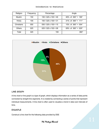 Introduction to Statistics


        Religion    Frequency               Percentage                         Angle

        Muslim          150            150 / 325 x 100 = 46            46% of 360° = 166°

         Hindu          100            100 / 325 x 100 = 31            31% of 360° = 111°

    Christians          050            050 / 325 x 100 = 15            15% of 360° = 054°

        Others          025            025 / 325 x 100 = 08            08% of 360° = 029°

         Total          325                               100                            360°




                            Muslim      Hindu      Christians     Others




                                              8%
                                      15%
                                                          46%


                                        31%




Line graph

A line chart or line graph is a type of graph, which displays information as a series of data points
connected by straight line segments. It is created by connecting a series of points that represent
individual measurements. A line chart is often used to visualize a trend in data over intervals of
time.

Example

Construct a line chart for the following data provided by DSE


                                       Md. Mortuza Ahmmed                                              11
 