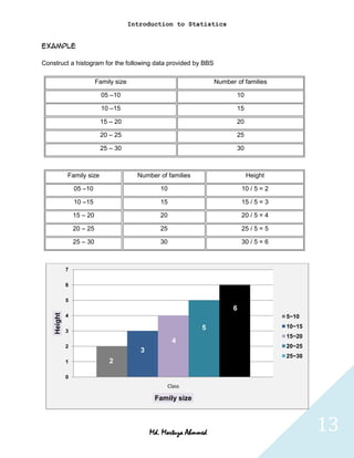 Introduction to Statistics


Example

Construct a histogram for the following data provided by BBS

                           Family size                               Number of families

                             05 –10                                         10

                             10 –15                                         15

                            15 – 20                                         20

                            20 – 25                                         25

                            25 – 30                                         30



             Family size                   Number of families                    Height

                 05 –10                            10                          10 / 5 = 2

                 10 –15                            15                          15 / 5 = 3

                 15 – 20                           20                          20 / 5 = 4

                 20 – 25                           25                          25 / 5 = 5

                 25 – 30                           30                          30 / 5 = 6



             7

             6

             5
                                                                           6
    Height




             4                                                                              5~10
                                                                5                           10~15
             3
                                                                                            15~20
                                                        4
             2                                                                              20~25
                                            3
                                                                                            25~30
             1                  2

             0
                                                     Class

                                                 Family size



                                                Md. Mortuza Ahmmed                                  13
 