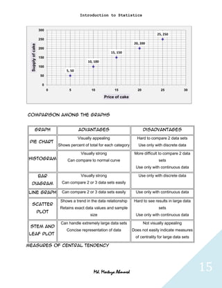 Introduction to Statistics


                   300
                                                                                        25, 250
                   250
                                                                         20, 200
  Supply of cake


                   200
                                                              15, 150
                   150
                                              10, 100
                   100
                                 5, 50
                    50

                     0
                         0         5            10              15         20             25             30

                                                        Price of cake



Comparison among the graphs


           Graph                         Advantages                             Disadvantages

                                         Visually appealing               Hard to compare 2 data sets
 Pie chart
                             Shows percent of total for each category      Use only with discrete data

                                          Visually strong                More difficult to compare 2 data
Histogram                         Can compare to normal curve                           sets
                                                                          Use only with continuous data

                   Bar                    Visually strong                  Use only with discrete data

 diagram                       Can compare 2 or 3 data sets easily

Line graph                     Can compare 2 or 3 data sets easily        Use only with continuous data

                              Shows a trend in the data relationship     Hard to see results in large data
  Scatter
                              Retains exact data values and sample                      sets
                   plot
                                                size                      Use only with continuous data

                              Can handle extremely large data sets              Not visually appealing
 Stem and
                                 Concise representation of data         Does not easily indicate measures
Leaf Plot
                                                                          of centrality for large data sets

MEASURES OF CENTRAL TENDENCY




                                                 Md. Mortuza Ahmmed                                           15
 