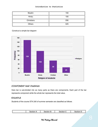 Introduction to Statistics


                        Muslim                                           150

                         Hindu                                           100

                       Christians                                        056

                        Others                                           025


Construct a simple bar diagram


               160


               140


               120


               100
   Frequency




               80
                      150
                                                                                  Religion
               60
                                        100
               40
                                                            56
               20
                                                                         25
                0
                     Muslim             Hindu          Cristian         Other

                                        Religion of students



Component bar Diagram

Here bar is sub-divided into as many parts as there are components. Each part of the bar
represents component while the whole bar represents the total value.

Example
Students of the course STA 240 of summer semester are classified as follows




                            Section A           Section B         Section C     Section D



                                           Md. Mortuza Ahmmed                                8
 