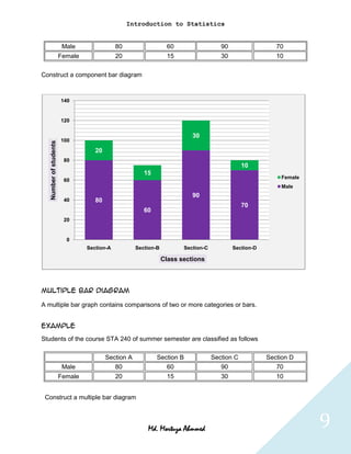 Introduction to Statistics


                         Male                80                   60                   90                  70
                        Female               20                   15                   30                  10

Construct a component bar diagram



                        140


                        120


                                                                           30
                        100
   Number of students




                                    20
                         80
                                                                                                10
                                                        15
                                                                                                             Female
                         60
                                                                                                             Male
                                                                           90
                         40         80
                                                                                                70
                                                        60
                         20


                          0
                                 Section-A           Section-B          Section-C           Section-D

                                                                 Class sections




Multiple bar Diagram

A multiple bar graph contains comparisons of two or more categories or bars.


Example
Students of the course STA 240 of summer semester are classified as follows

                                         Section A           Section B              Section C           Section D
                         Male               80                  60                     90                  70
                        Female               20                   15                   30                  10


 Construct a multiple bar diagram



                                                         Md. Mortuza Ahmmed                                           9
 