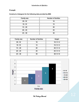 Introduction to Statistics


Example

Construct a histogram for the following data provided by BBS

                          Family size                               Number of families

                            05 –10                                         10

                            10 –15                                         15

                            15 – 20                                        20

                            20 – 25                                        25

                            25 – 30                                        30



             Family size                Number of families                      Height

                 05 –10                         10                            10 / 5 = 2

                 10 –15                         15                            15 / 5 = 3

                 15 – 20                        20                            20 / 5 = 4

                 20 – 25                        25                            25 / 5 = 5

                 25 – 30                        30                            30 / 5 = 6



             7

             6

             5
                                                                          6
    Height




             4                                                                             5~10
                                                                5                          10~15
             3
                                                                                           15~20
                                                     4
             2                                                                             20~25
                                         3
                                                                                           25~30
             1                 2

             0
                                                   Class

                                              Family size



                                             Md. Mortuza Ahmmed                                    12
 
