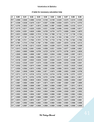 Introduction to Statistics


                           Z table for necessary calculation help

Z     0.00     0.01     0.02     0.03     0.04      0.05       0.06     0.07     0.08     0.09
0.0   0.5000   0.5040   0.5080   0.5120   0.5160   0.5199      0.5239   0.5279   0.5319   0.5359
0.1   0.5398   0.5438   0.5478   0.5517   0.5557   0.5596      0.5636   0.5675   0.5714   0.5753
0.2   0.5793   0.5832   0.5871   0.5910   0.5948   0.5987      0.6026   0.6064   0.6103   0.6141
0.3   0.6179   0.6217   0.6255   0.6293   0.6331   0.6368      0.6406   0.6443   0.6480   0.6517
0.4   0.6554   0.6591   0.6628   0.6664   0.6700   0.6736      0.6772   0.6808   0.6844   0.6879
0.5   0.6915   0.6950   0.6985   0.7019   0.7054   0.7088      0.7123   0.7157   0.7190   0.7224
0.6   0.7257   0.7291   0.7324   0.7357   0.7389   0.7422      0.7454   0.7486   0.7517   0.7549
0.7   0.7580   0.7611   0.7642   0.7673   0.7704   0.7734      0.7764   0.7794   0.7823   0.7852
0.8   0.7881   0.7910   0.7939   0.7967   0.7995   0.8023      0.8051   0.8078   0.8106   0.8133
0.9   0.8159   0.8186   0.8212   0.8238   0.8264   0.8289      0.8315   0.8340   0.8365   0.8389
1.0   0.8413   0.8438   0.8461   0.8485   0.8508   0.8531      0.8554   0.8577   0.8599   0.8621
1.1   0.8643   0.8665   0.8686   0.8708   0.8729   0.8749      0.8770   0.8790   0.8810   0.8830
1.2   0.8849   0.8869   0.8888   0.8907   0.8925   0.8944      0.8962   0.8980   0.8997   0.9015
1.3   0.9032   0.9049   0.9066   0.9082   0.9099   0.9115      0.9131   0.9147   0.9162   0.9177
1.4   0.9192   0.9207   0.9222   0.9236   0.9251   0.9265      0.9279   0.9292   0.9306   0.9319
1.5   0.9332   0.9345   0.9357   0.9370   0.9382   0.9394      0.9406   0.9418   0.9429   0.9441
1.6   0.9452   0.9463   0.9474   0.9484   0.9495   0.9505      0.9515   0.9525   0.9535   0.9545
1.7   0.9554   0.9564   0.9573   0.9582   0.9591   0.9599      0.9608   0.9616   0.9625   0.9633
1.8   0.9641   0.9649   0.9656   0.9664   0.9671   0.9678      0.9686   0.9693   0.9699   0.9706
1.9   0.9713   0.9719   0.9726   0.9732   0.9738   0.9744      0.9750   0.9756   0.9761   0.9767
2.0   0.9772   0.9778   0.9783   0.9788   0.9793   0.9798      0.9803   0.9808   0.9812   0.9817
2.1   0.9821   0.9826   0.9830   0.9834   0.9838   0.9842      0.9846   0.9850   0.9854   0.9857
2.2   0.9861   0.9864   0.9868   0.9871   0.9875   0.9878      0.9881   0.9884   0.9887   0.9890
2.3   0.9893   0.9896   0.9898   0.9901   0.9904   0.9906      0.9909   0.9911   0.9913   0.9916
2.4   0.9918   0.9920   0.9922   0.9925   0.9927   0.9929      0.9931   0.9932   0.9934   0.9936
2.5   0.9938   0.9940   0.9941   0.9943   0.9945   0.9946      0.9948   0.9949   0.9951   0.9952
2.6   0.9953   0.9955   0.9956   0.9957   0.9959   0.9960      0.9961   0.9962   0.9963   0.9964
2.7   0.9965   0.9966   0.9967   0.9968   0.9969   0.9970      0.9971   0.9972   0.9973   0.9974
2.8   0.9974   0.9975   0.9976   0.9977   0.9977   0.9978      0.9979   0.9979   0.9980   0.9981
2.9   0.9981   0.9982   0.9982   0.9983   0.9984   0.9984      0.9985   0.9985   0.9986   0.9986
3.0   0.9987   0.9987   0.9987   0.9988   0.9988   0.9989      0.9989   0.9989   0.9990   0.9990




                                     Md. Mortuza Ahmmed                                            41
 