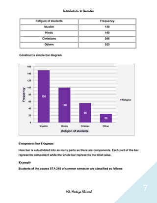 Introduction to Statistics


                     Religion of students                                Frequency

                           Muslim                                           150

                            Hindu                                           100

                         Christians                                         056

                           Others                                           025


Construct a simple bar diagram



               160


               140

               120


               100
   Frequency




               80
                         150
                                                                                     Religion
               60
                                        100
               40
                                                             56
               20
                                                                           25
                0
                       Muslim          Hindu              Cristian        Other

                                        Religion of students



Component bar Diagram

Here bar is sub-divided into as many parts as there are components. Each part of the bar
represents component while the whole bar represents the total value.

Example

Students of the course STA 240 of summer semester are classified as follows




                                              Md. Mortuza Ahmmed                                7
 
