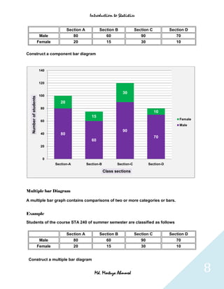 Introduction to Statistics


                                         Section A           Section B              Section C           Section D
                         Male                80                   60                   90                  70
                        Female               20                   15                   30                  10

Construct a component bar diagram



                        140


                        120

                                                                           30
                        100
   Number of students




                                    20
                         80
                                                                                                10
                                                        15
                                                                                                            Female
                         60
                                                                                                            Male
                                                                           90
                         40         80
                                                                                                70
                                                        60
                         20


                          0
                                 Section-A           Section-B          Section-C           Section-D

                                                                 Class sections



Multiple bar Diagram

A multiple bar graph contains comparisons of two or more categories or bars.


Example

Students of the course STA 240 of summer semester are classified as follows

                                         Section A           Section B              Section C           Section D
                         Male                80                   60                   90                  70
                        Female               20                   15                   30                  10


 Construct a multiple bar diagram


                                                         Md. Mortuza Ahmmed                                          8
 