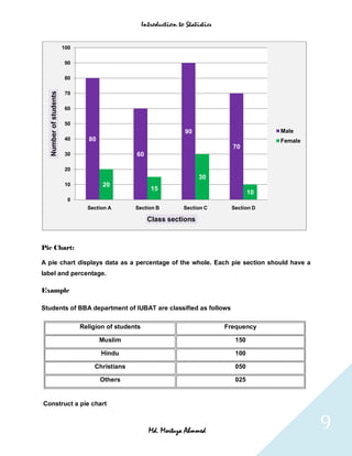 Introduction to Statistics


                        100

                        90

                        80
   Number of students




                        70

                        60

                        50
                                                                     90                         Male
                        40       80                                                             Female
                                                                                    70
                        30                      60

                        20
                                                                          30
                        10            20
                                                        15
                                                                                           10
                         0
                                Section A       Section B           Section C       Section D

                                                       Class sections



Pie Chart:

A pie chart displays data as a percentage of the whole. Each pie section should have a
label and percentage.

Example

Students of BBA department of IUBAT are classified as follows

                              Religion of students                                Frequency

                                      Muslim                                         150

                                      Hindu                                          100

                                  Christians                                         050

                                      Others                                         025


Construct a pie chart



                                                       Md. Mortuza Ahmmed                                9
 