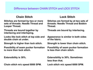 Thread Interlooping stitch classification | PPT