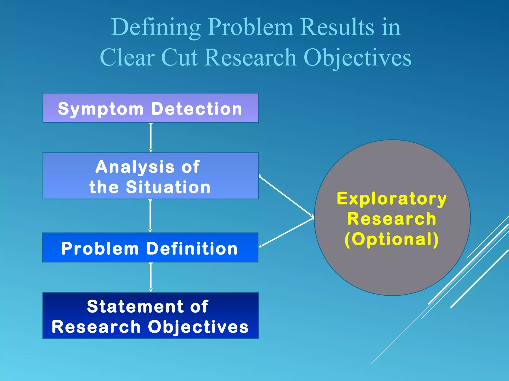 Statement of
Research Objectives
Problem Definition
Defining Problem Results in
Clear Cut Research Objectives
Exploratory
Research
(Optional)
Analysis of
the Situation
Symptom Detection
 