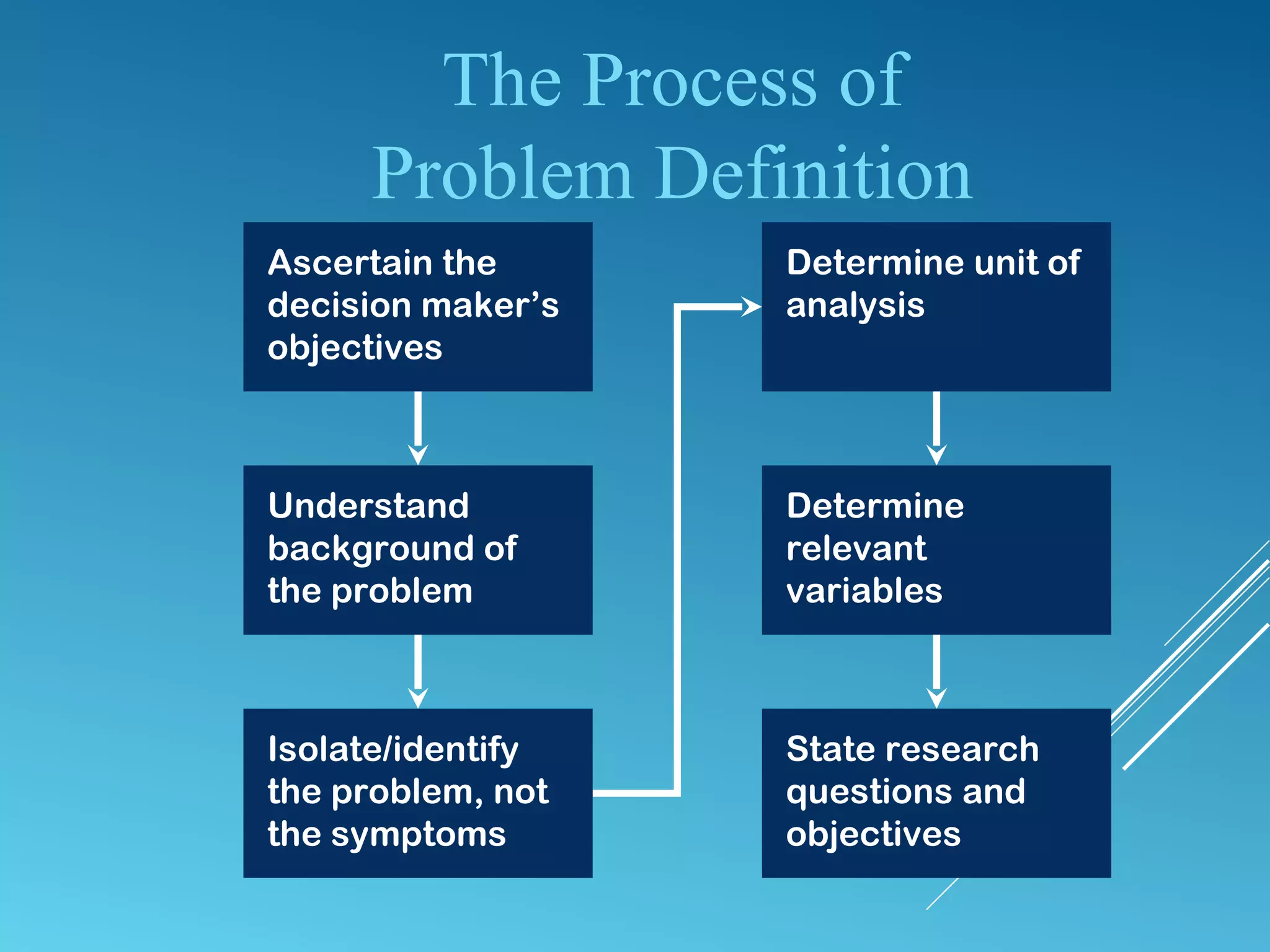 The Process of
Problem Definition
Ascertain the
decision maker’s
objectives
Understand
background of
the problem
Isolate/identify
the problem, not
the symptoms
Determine unit of
analysis
Determine
relevant
variables
State research
questions and
objectives
 