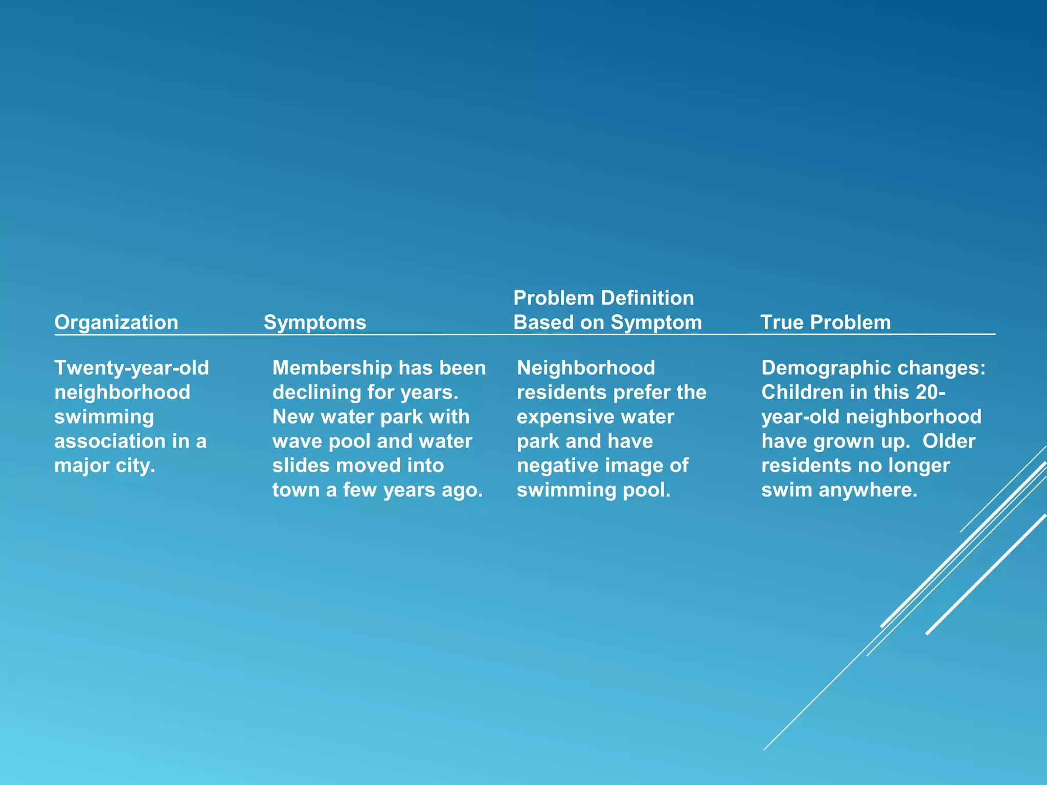 Problem Definition
Organization Symptoms Based on Symptom True Problem
Twenty-year-old
neighborhood
swimming
association in a
major city.
Membership has been
declining for years.
New water park with
wave pool and water
slides moved into
town a few years ago.
Neighborhood
residents prefer the
expensive water
park and have
negative image of
swimming pool.
Demographic changes:
Children in this 20-
year-old neighborhood
have grown up. Older
residents no longer
swim anywhere.
 