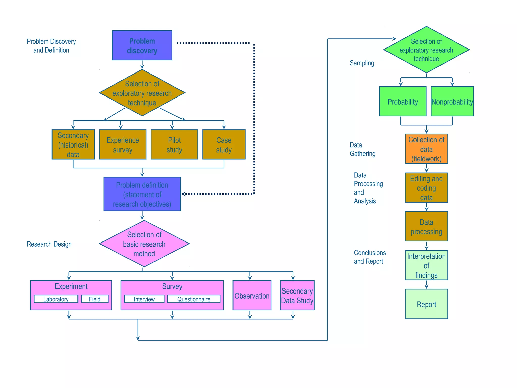 Problem
discovery
Problem definition
(statement of
research objectives)
Secondary
(historical)
data
Experience
survey
Pilot
study
Case
study
Selection of
exploratory research
technique
Selection of
basic research
method
Experiment Survey
Observation
Secondary
Data StudyLaboratory Field Interview Questionnaire
Selection of
exploratory research
technique
Sampling
Probability Nonprobability
Collection of
data
(fieldwork)
Editing and
coding
data
Data
processing
Interpretation
of
findings
Report
Data
Gathering
Data
Processing
and
Analysis
Conclusions
and Report
Research Design
Problem Discovery
and Definition
 
