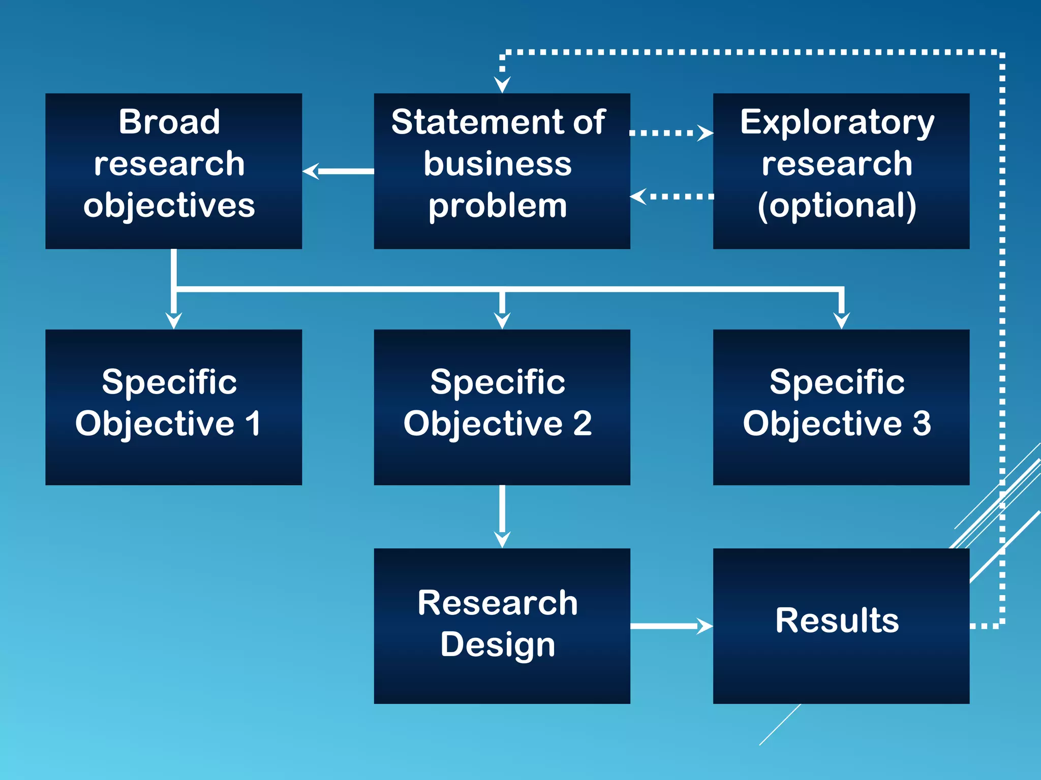 Statement of
business
problem
Exploratory
research
(optional)
Statement of
business
problem
Broad
research
objectives
Specific
Objective 1
Specific
Objective 2
Specific
Objective 3
Research
Design
Results
 