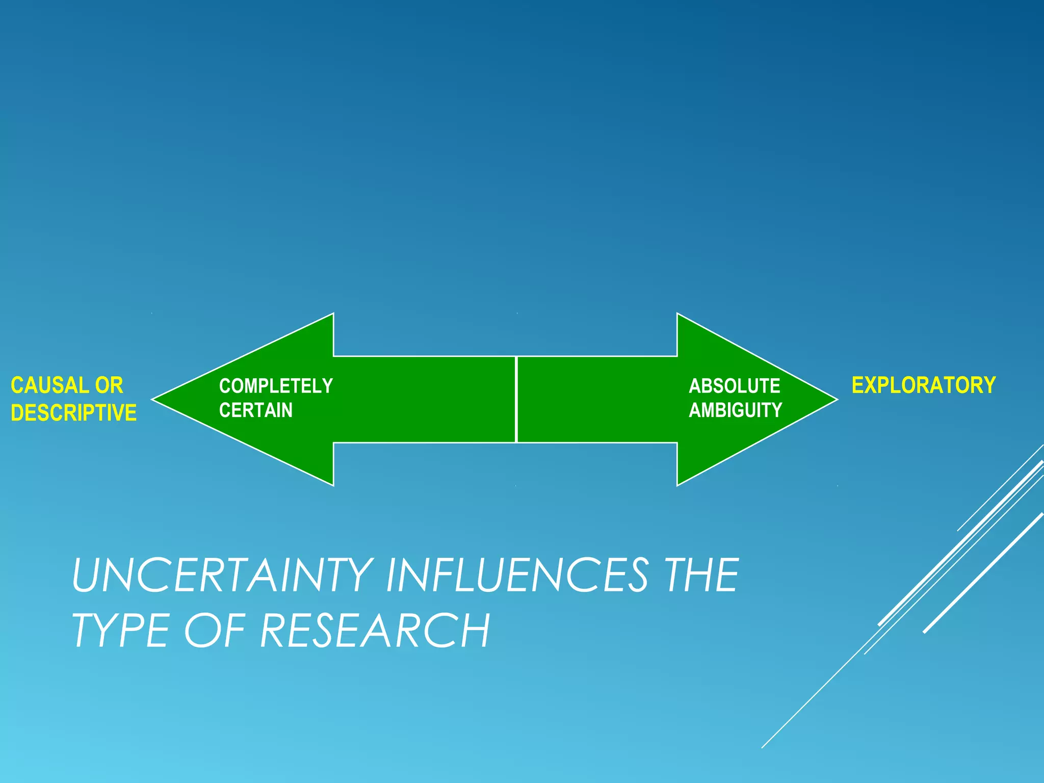 COMPLETELY
CERTAIN
ABSOLUTE
AMBIGUITY
CAUSAL OR
DESCRIPTIVE
EXPLORATORY
UNCERTAINTY INFLUENCES THE
TYPE OF RESEARCH
 