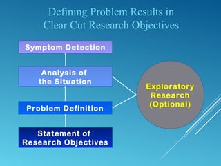 Statement of
Research Objectives
Problem Definition
Defining Problem Results in
Clear Cut Research Objectives
Exploratory
Research
(Optional)
Analysis of
the Situation
Symptom Detection
 