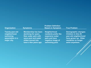 Problem Definition
Organization Symptoms Based on Symptom True Problem
Twenty-year-old
neighborhood
swimming
association in a
major city.
Membership has been
declining for years.
New water park with
wave pool and water
slides moved into
town a few years ago.
Neighborhood
residents prefer the
expensive water
park and have
negative image of
swimming pool.
Demographic changes:
Children in this 20-
year-old neighborhood
have grown up. Older
residents no longer
swim anywhere.
 