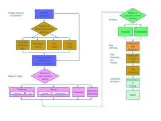 Problem
discovery
Problem definition
(statement of
research objectives)
Secondary
(historical)
data
Experience
survey
Pilot
study
Case
study
Selection of
exploratory research
technique
Selection of
basic research
method
Experiment Survey
Observation
Secondary
Data StudyLaboratory Field Interview Questionnaire
Selection of
exploratory research
technique
Sampling
Probability Nonprobability
Collection of
data
(fieldwork)
Editing and
coding
data
Data
processing
Interpretation
of
findings
Report
Data
Gathering
Data
Processing
and
Analysis
Conclusions
and Report
Research Design
Problem Discovery
and Definition
 