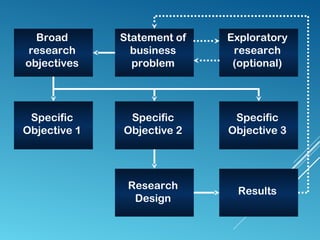 Statement of
business
problem
Exploratory
research
(optional)
Statement of
business
problem
Broad
research
objectives
Specific
Objective 1
Specific
Objective 2
Specific
Objective 3
Research
Design
Results
 