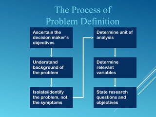 The Process of
Problem Definition
Ascertain the
decision maker’s
objectives
Understand
background of
the problem
Isolate/identify
the problem, not
the symptoms
Determine unit of
analysis
Determine
relevant
variables
State research
questions and
objectives
 