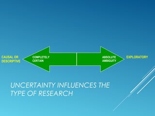 COMPLETELY
CERTAIN
ABSOLUTE
AMBIGUITY
CAUSAL OR
DESCRIPTIVE
EXPLORATORY
UNCERTAINTY INFLUENCES THE
TYPE OF RESEARCH
 