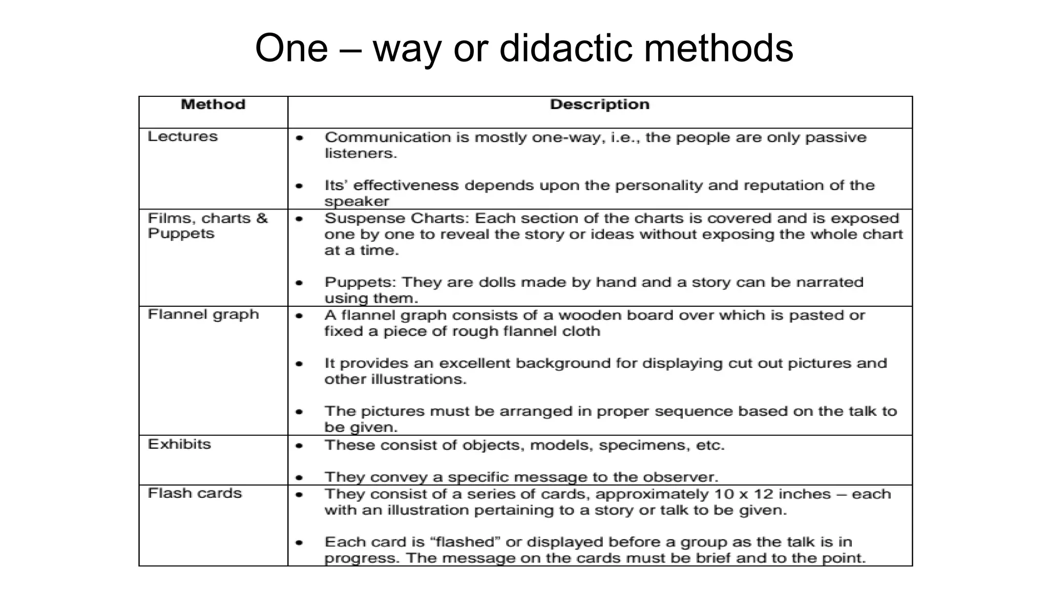One – way or didactic methods
 