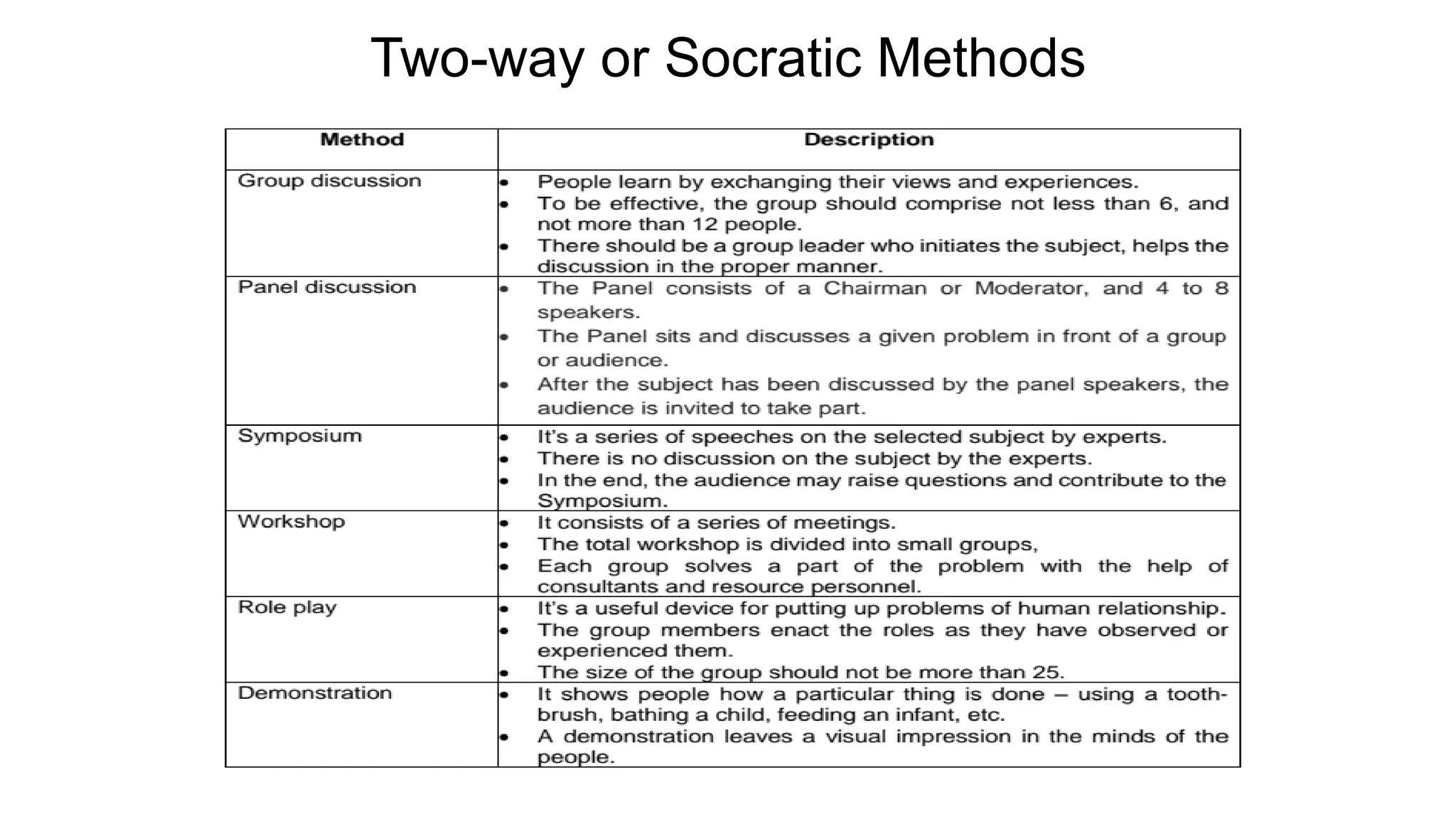 Two-way or Socratic Methods
 