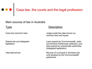 Case law, the courts and the legal profession
Main sources of law in Australia
Type Description
Case law (common law) Judge-made law (also known as
common law) and equity
Statute law and delegated
legislation
Laws passed by Commonwealth, state
and territory Parliaments (statutes), and
laws passed by subordinate authorities
(delegated legislation).
International law Not part of municipal or domestic law
until adopted by the Commonwealth
parliament.
 