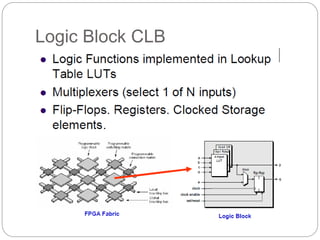 Logic Block CLB
 