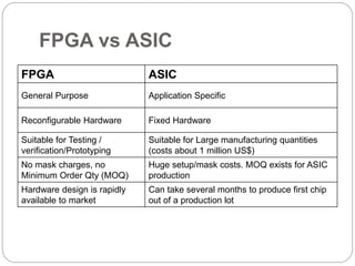 FPGA vs ASIC
FPGA ASIC
General Purpose Application Specific
Reconfigurable Hardware Fixed Hardware
Suitable for Testing /
verification/Prototyping
Suitable for Large manufacturing quantities
(costs about 1 million US$)
No mask charges, no
Minimum Order Qty (MOQ)
Huge setup/mask costs. MOQ exists for ASIC
production
Hardware design is rapidly
available to market
Can take several months to produce first chip
out of a production lot
 