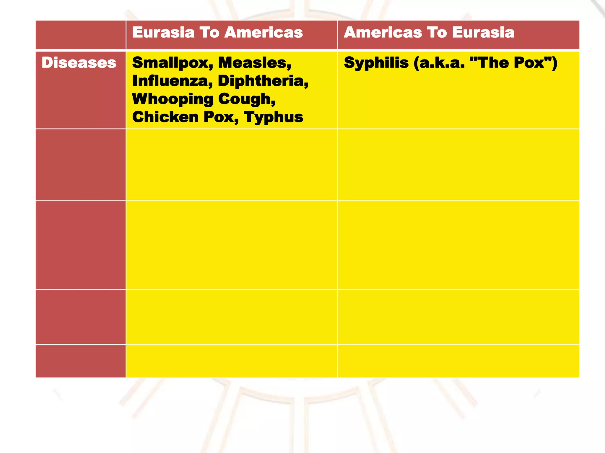 Columbian Exchange Chart PPTX