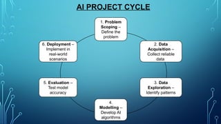 AI PROJECT CYCLE
1. Problem
Scoping –
Define the
problem
4.
Modelling –
Develop AI
algorithms
3. Data
Exploration –
Identify patterns
5. Evaluation –
Test model
accuracy
6. Deployment –
Implement in
real-world
scenarios
2. Data
Acquisition –
Collect reliable
data
 