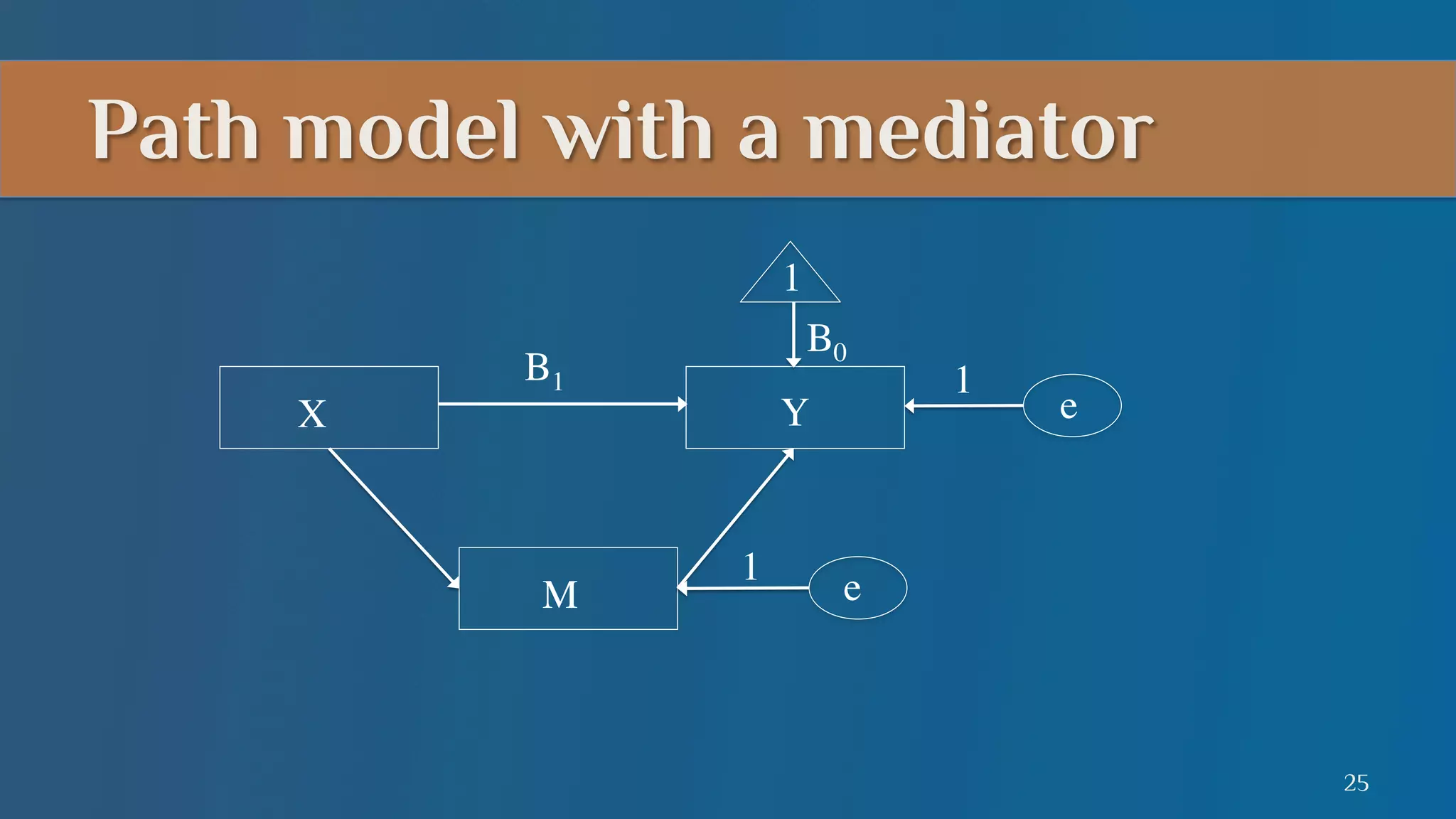 Path model with a mediator
X	


1	

B0	


B1	


M	


Y	


1	


1	


e	


e	


25

 