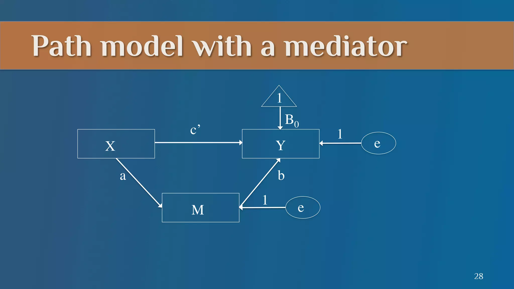 Path model with a mediator
1	

B0	


c’	


X	


Y	


a	


1	


e	


b	

M	


1	


e	


28

 