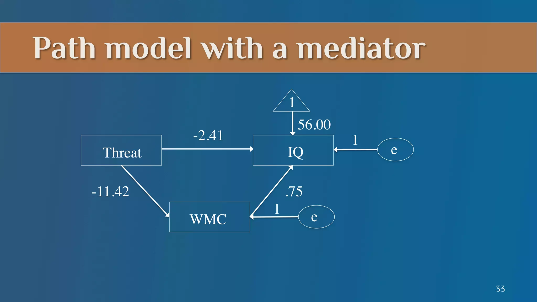 Path model with a mediator
Threat	


1	

56.00	


-2.41	


IQ	


-11.42	


1	


e	


.75	

WMC	


1	


e	


33

 