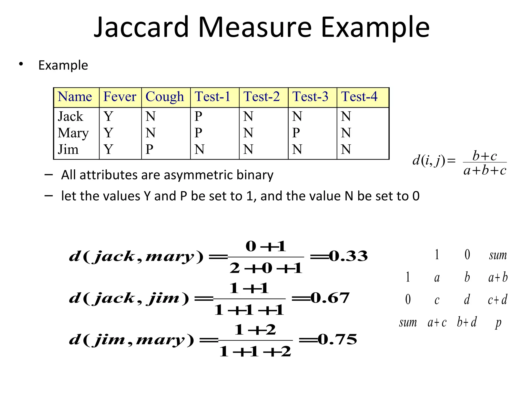 Jaccard Measure Example
• Example
– All attributes are asymmetric binary
– let the values Y and P be set to 1, and the value N be set to 0
cba
cbjid
++
+=),(
Name Fever Cough Test-1 Test-2 Test-3 Test-4
Jack Y N P N N N
Mary Y N P N P N
Jim Y P N N N N
75.0
211
21
),(
67.0
111
11
),(
33.0
102
10
),(
=
++
+
=
=
++
+
=
=
++
+
=
maryjimd
jimjackd
maryjackd
pdbcasum
dcdc
baba
sum
++
+
+
0
1
01
 