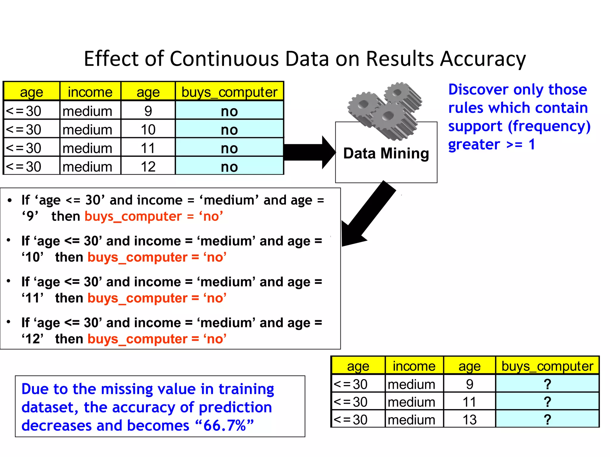 Effect of Continuous Data on Results Accuracy
age income age buys_computer
<=30 medium 9 ?
<=30 medium 11 ?
<=30 medium 13 ?
age income age buys_computer
<=30 medium 9 no
<=30 medium 10 no
<=30 medium 11 no
<=30 medium 12 no
Data Mining
• If ‘age <= 30’ and income = ‘medium’ and age =
‘9’ then buys_computer = ‘no’
• If ‘age <= 30’ and income = ‘medium’ and age =
‘10’ then buys_computer = ‘no’
• If ‘age <= 30’ and income = ‘medium’ and age =
‘11’ then buys_computer = ‘no’
• If ‘age <= 30’ and income = ‘medium’ and age =
‘12’ then buys_computer = ‘no’
Discover only those
rules which contain
support (frequency)
greater >= 1
Due to the missing value in training
dataset, the accuracy of prediction
decreases and becomes “66.7%”
 