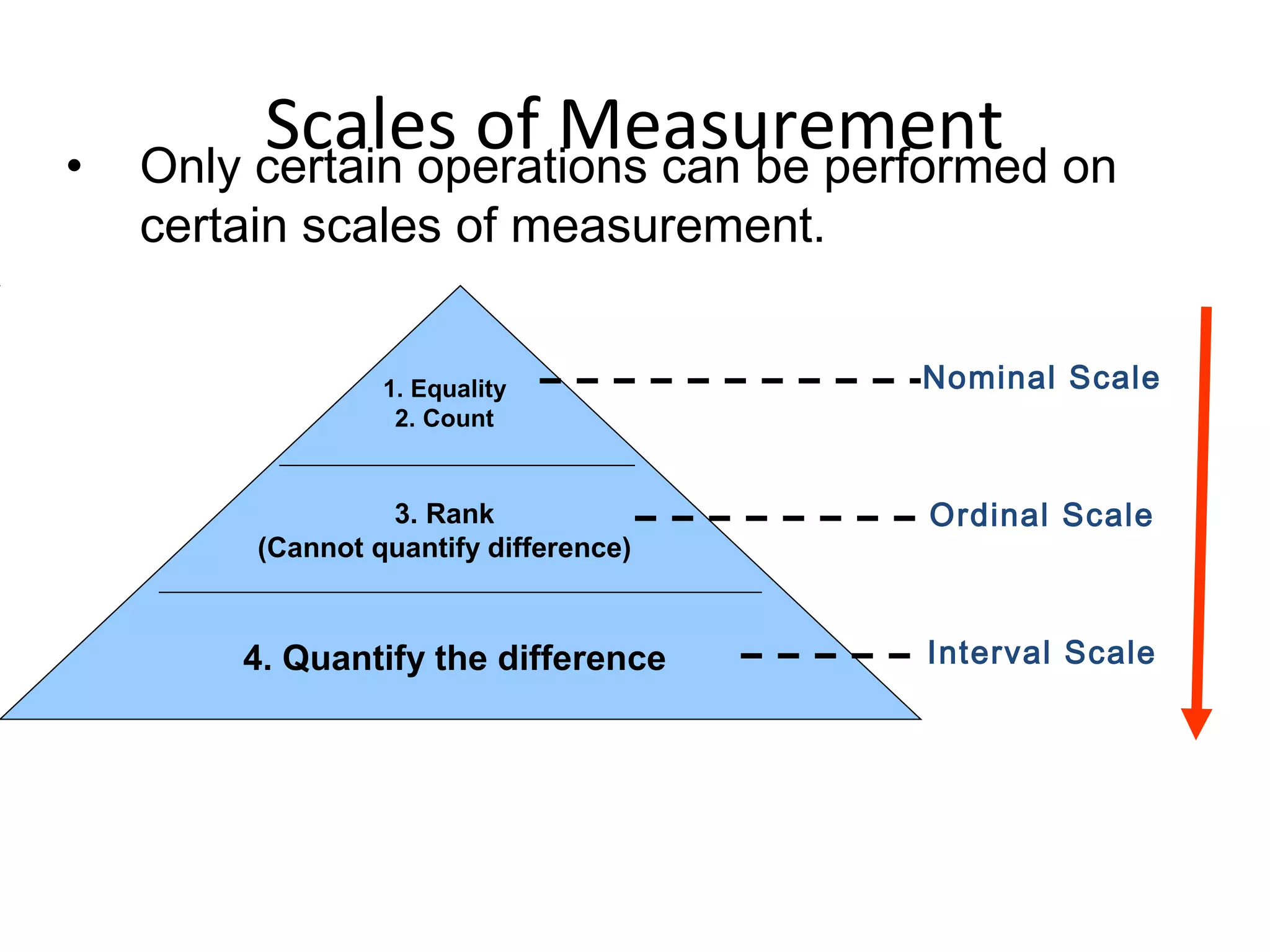 Scales of Measurement• Only certain operations can be performed on
certain scales of measurement.
Nominal Scale
Ordinal Scale
Interval Scale
1. Equality
2. Count
3. Rank
(Cannot quantify difference)
4. Quantify the difference
 